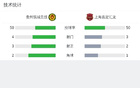 西部杯：筑城競(jìng)技2-2上海匯龍，孫恩明烏龍球。