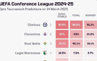 OPTA：切爾西領跑，貝蒂斯第三，歐協(xié)聯(lián)奪冠概率高