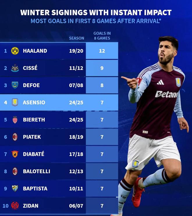 德轉(zhuǎn)列冬窗新援前8場進(jìn)球榜：哈蘭德12球領(lǐng)跑，阿森西奧入選。